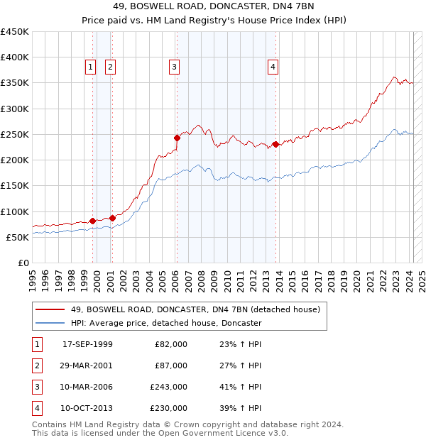 49, BOSWELL ROAD, DONCASTER, DN4 7BN: Price paid vs HM Land Registry's House Price Index