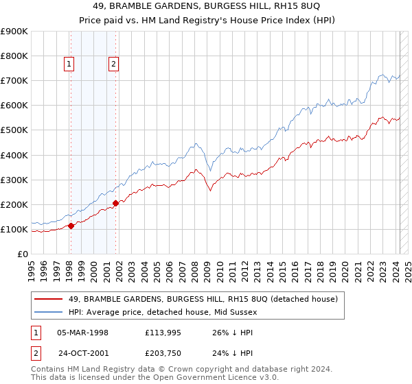 49, BRAMBLE GARDENS, BURGESS HILL, RH15 8UQ: Price paid vs HM Land Registry's House Price Index