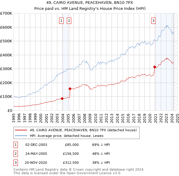 49, CAIRO AVENUE, PEACEHAVEN, BN10 7PX: Price paid vs HM Land Registry's House Price Index