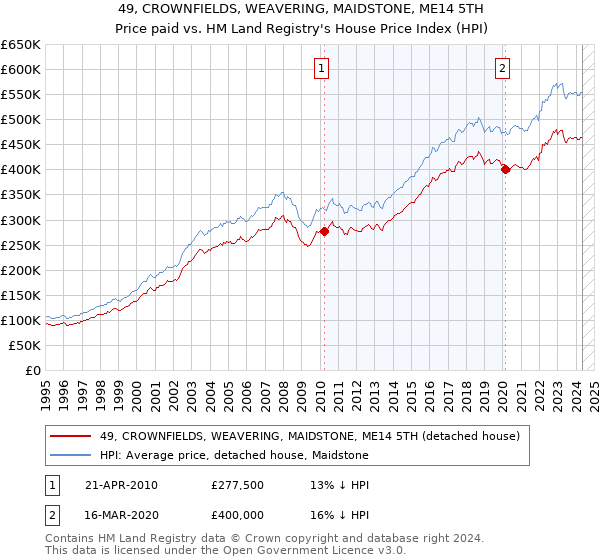 49, CROWNFIELDS, WEAVERING, MAIDSTONE, ME14 5TH: Price paid vs HM Land Registry's House Price Index