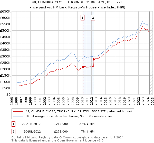 49, CUMBRIA CLOSE, THORNBURY, BRISTOL, BS35 2YF: Price paid vs HM Land Registry's House Price Index