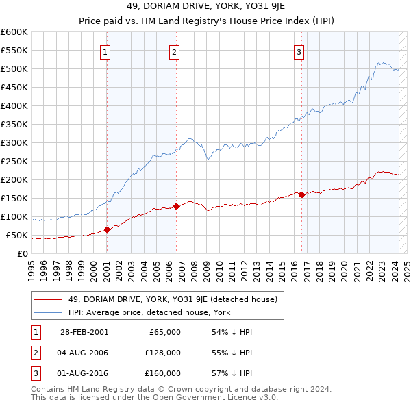 49, DORIAM DRIVE, YORK, YO31 9JE: Price paid vs HM Land Registry's House Price Index