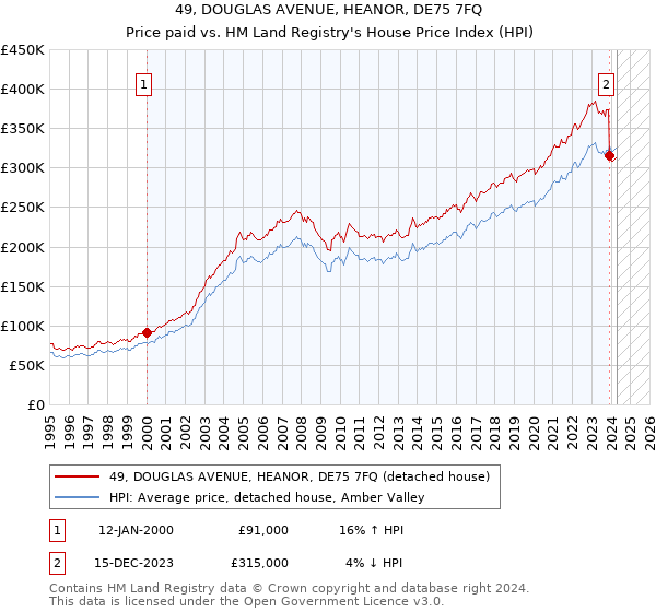 49, DOUGLAS AVENUE, HEANOR, DE75 7FQ: Price paid vs HM Land Registry's House Price Index