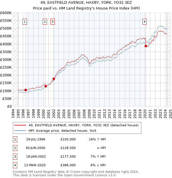 49, EASTFIELD AVENUE, HAXBY, YORK, YO32 3EZ: Price paid vs HM Land Registry's House Price Index