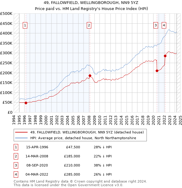 49, FALLOWFIELD, WELLINGBOROUGH, NN9 5YZ: Price paid vs HM Land Registry's House Price Index