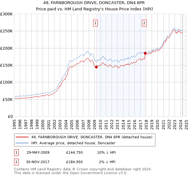 49, FARNBOROUGH DRIVE, DONCASTER, DN4 6PR: Price paid vs HM Land Registry's House Price Index