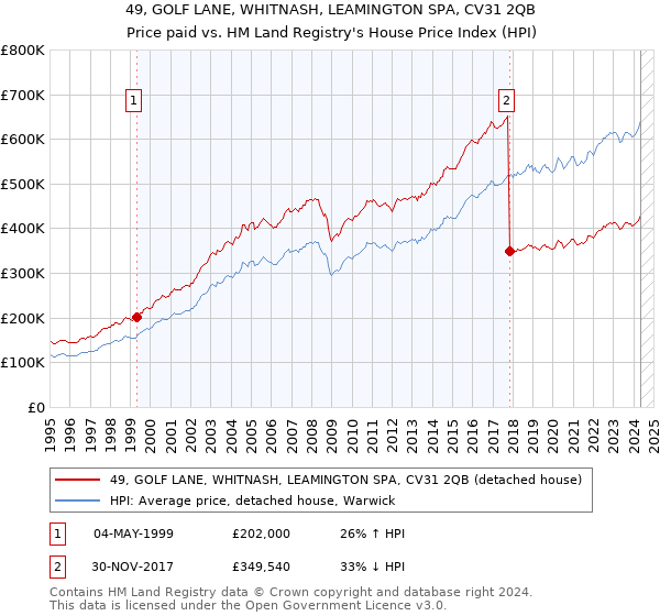 49, GOLF LANE, WHITNASH, LEAMINGTON SPA, CV31 2QB: Price paid vs HM Land Registry's House Price Index