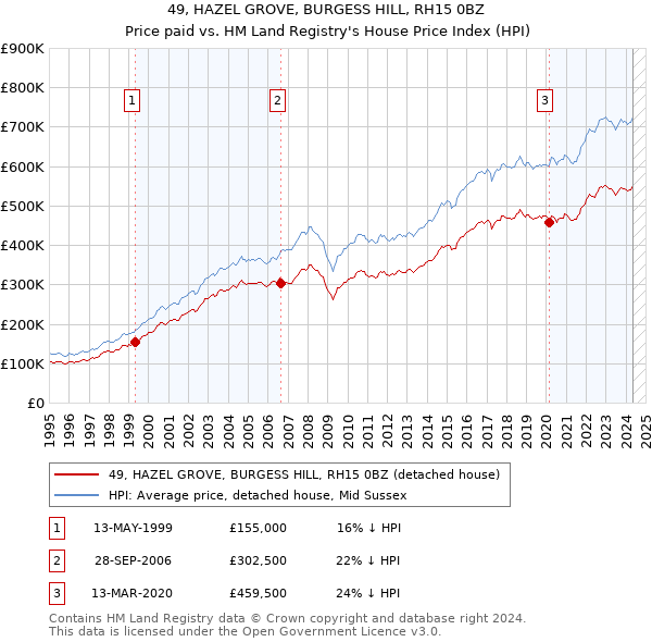 49, HAZEL GROVE, BURGESS HILL, RH15 0BZ: Price paid vs HM Land Registry's House Price Index