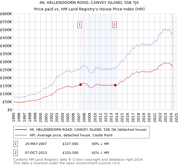 49, HELLENDOORN ROAD, CANVEY ISLAND, SS8 7JA: Price paid vs HM Land Registry's House Price Index