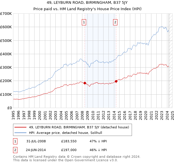 49, LEYBURN ROAD, BIRMINGHAM, B37 5JY: Price paid vs HM Land Registry's House Price Index