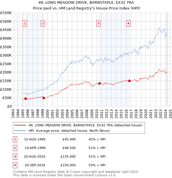 49, LONG MEADOW DRIVE, BARNSTAPLE, EX32 7RA: Price paid vs HM Land Registry's House Price Index