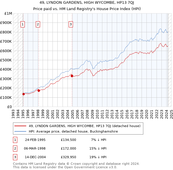 49, LYNDON GARDENS, HIGH WYCOMBE, HP13 7QJ: Price paid vs HM Land Registry's House Price Index