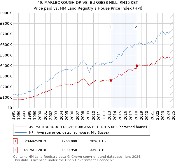 49, MARLBOROUGH DRIVE, BURGESS HILL, RH15 0ET: Price paid vs HM Land Registry's House Price Index