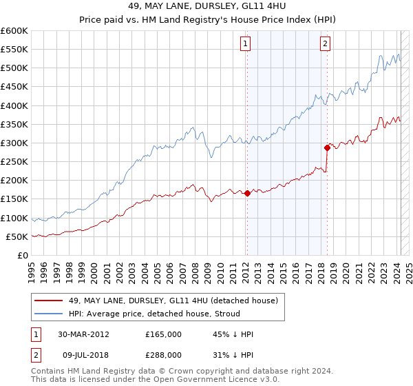 49, MAY LANE, DURSLEY, GL11 4HU: Price paid vs HM Land Registry's House Price Index