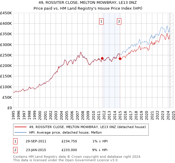 49, ROSSITER CLOSE, MELTON MOWBRAY, LE13 0NZ: Price paid vs HM Land Registry's House Price Index