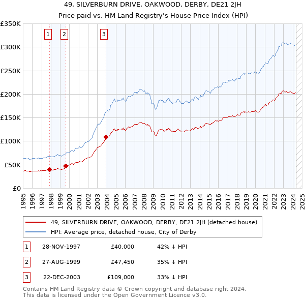 49, SILVERBURN DRIVE, OAKWOOD, DERBY, DE21 2JH: Price paid vs HM Land Registry's House Price Index