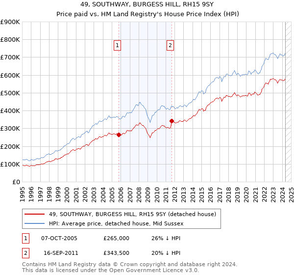 49, SOUTHWAY, BURGESS HILL, RH15 9SY: Price paid vs HM Land Registry's House Price Index