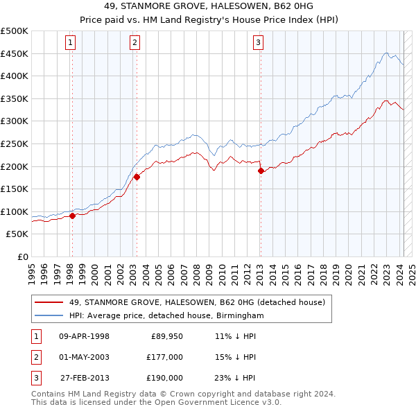 49, STANMORE GROVE, HALESOWEN, B62 0HG: Price paid vs HM Land Registry's House Price Index