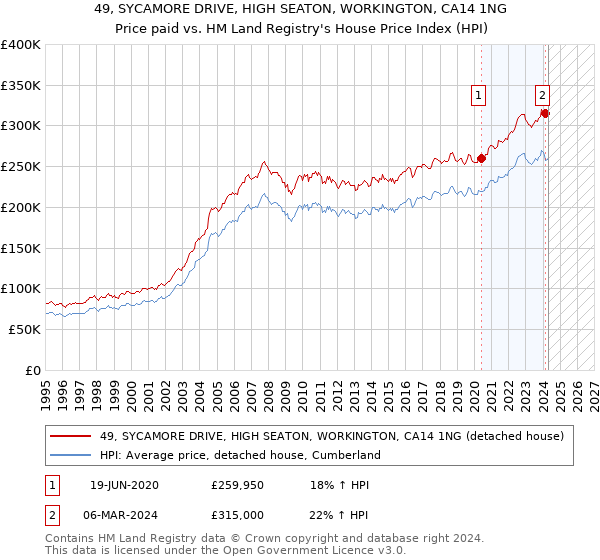 49, SYCAMORE DRIVE, HIGH SEATON, WORKINGTON, CA14 1NG: Price paid vs HM Land Registry's House Price Index