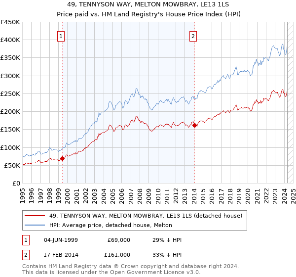 49, TENNYSON WAY, MELTON MOWBRAY, LE13 1LS: Price paid vs HM Land Registry's House Price Index