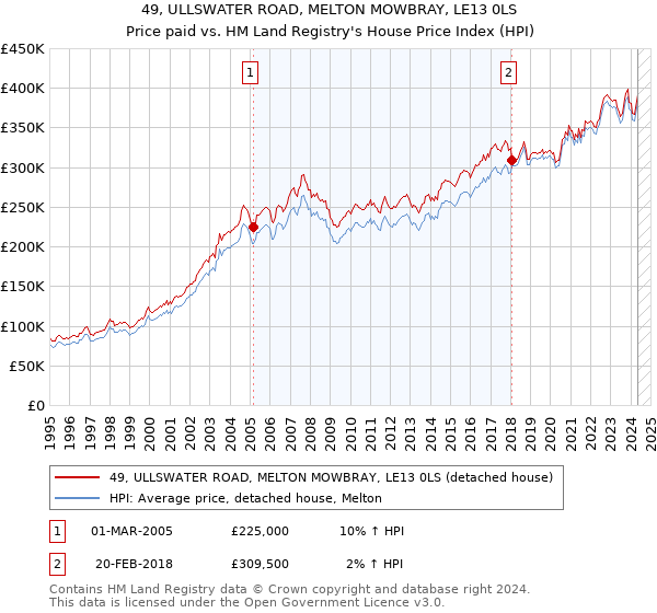 49, ULLSWATER ROAD, MELTON MOWBRAY, LE13 0LS: Price paid vs HM Land Registry's House Price Index