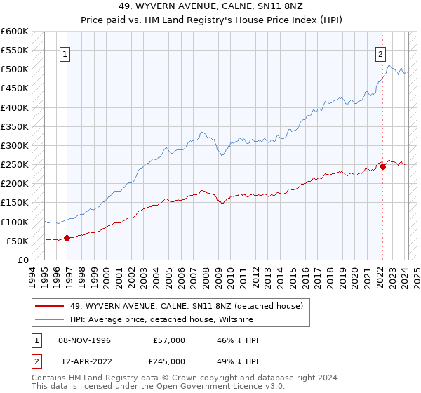 49, WYVERN AVENUE, CALNE, SN11 8NZ: Price paid vs HM Land Registry's House Price Index