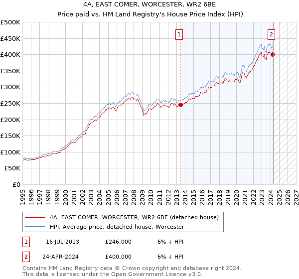 4A, EAST COMER, WORCESTER, WR2 6BE: Price paid vs HM Land Registry's House Price Index