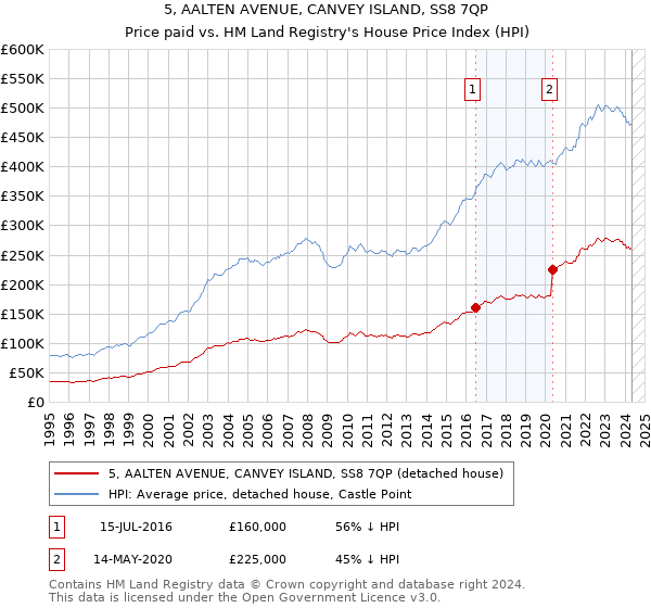 5, AALTEN AVENUE, CANVEY ISLAND, SS8 7QP: Price paid vs HM Land Registry's House Price Index