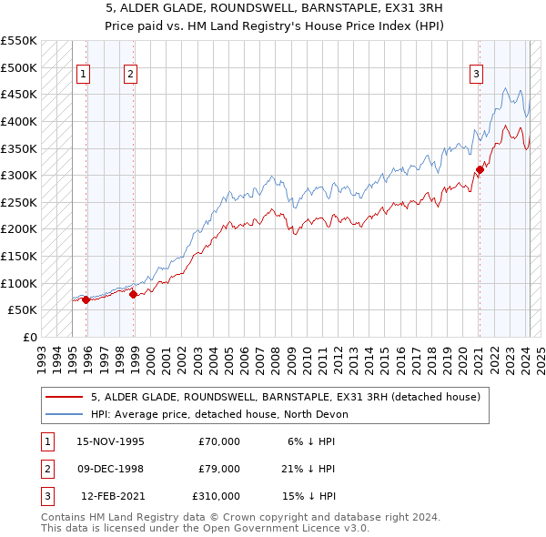 5, ALDER GLADE, ROUNDSWELL, BARNSTAPLE, EX31 3RH: Price paid vs HM Land Registry's House Price Index