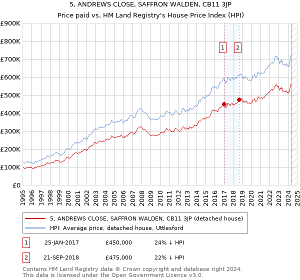 5, ANDREWS CLOSE, SAFFRON WALDEN, CB11 3JP: Price paid vs HM Land Registry's House Price Index