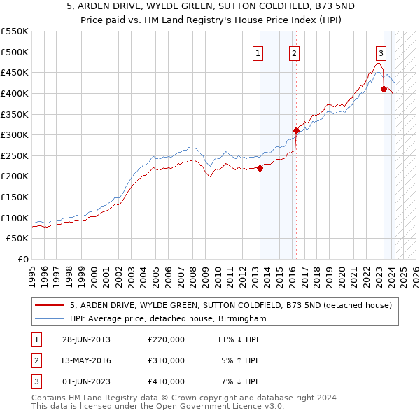 5, ARDEN DRIVE, WYLDE GREEN, SUTTON COLDFIELD, B73 5ND: Price paid vs HM Land Registry's House Price Index