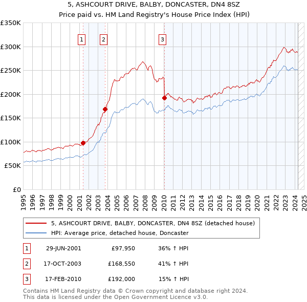 5, ASHCOURT DRIVE, BALBY, DONCASTER, DN4 8SZ: Price paid vs HM Land Registry's House Price Index