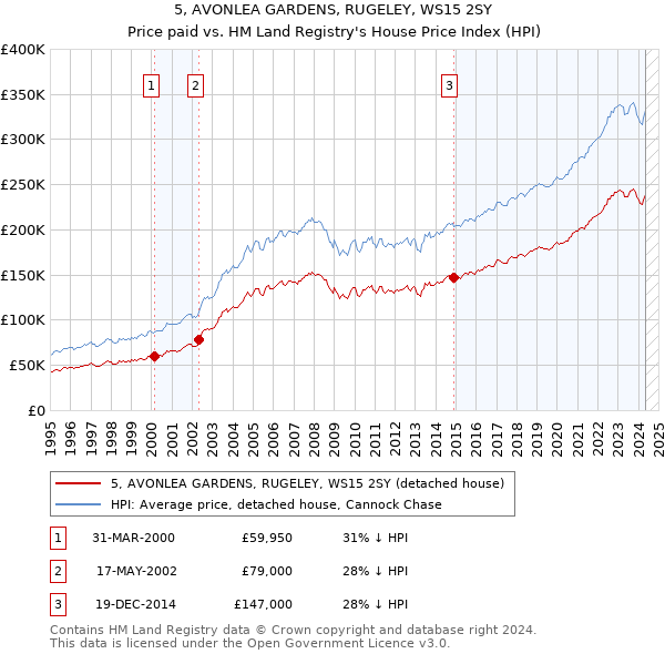 5, AVONLEA GARDENS, RUGELEY, WS15 2SY: Price paid vs HM Land Registry's House Price Index