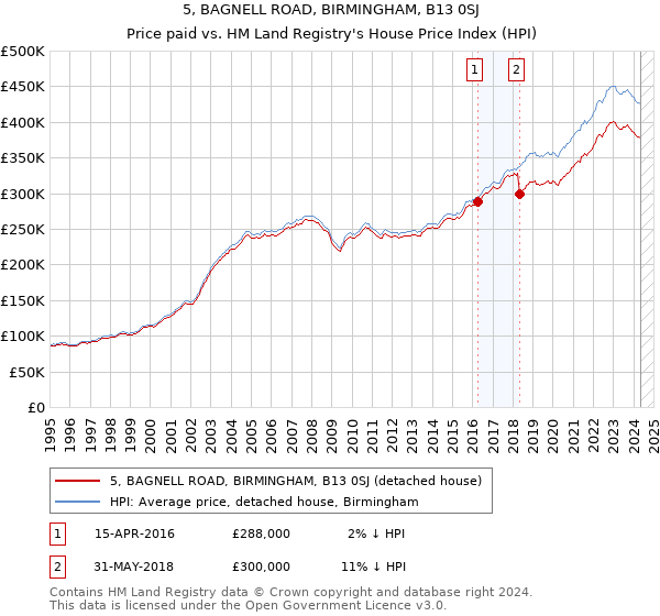 5, BAGNELL ROAD, BIRMINGHAM, B13 0SJ: Price paid vs HM Land Registry's House Price Index