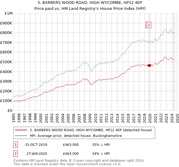 5, BARBERS WOOD ROAD, HIGH WYCOMBE, HP12 4EP: Price paid vs HM Land Registry's House Price Index