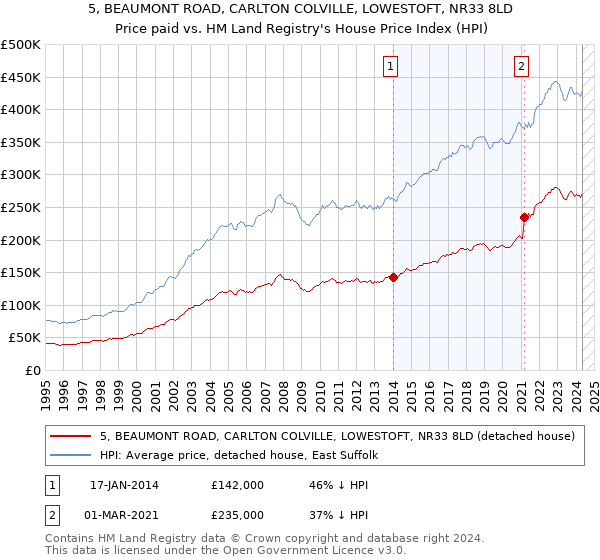 5, BEAUMONT ROAD, CARLTON COLVILLE, LOWESTOFT, NR33 8LD: Price paid vs HM Land Registry's House Price Index