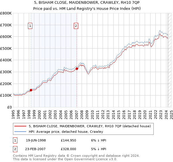 5, BISHAM CLOSE, MAIDENBOWER, CRAWLEY, RH10 7QP: Price paid vs HM Land Registry's House Price Index