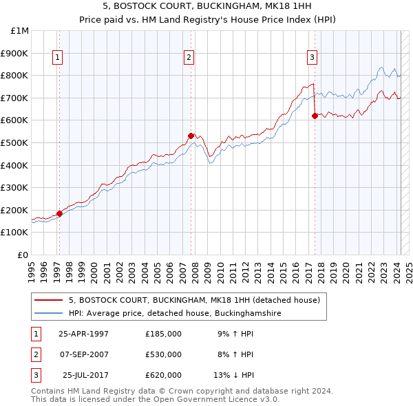 5, BOSTOCK COURT, BUCKINGHAM, MK18 1HH: Price paid vs HM Land Registry's House Price Index