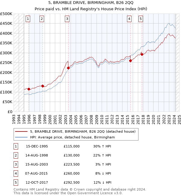 5, BRAMBLE DRIVE, BIRMINGHAM, B26 2QQ: Price paid vs HM Land Registry's House Price Index