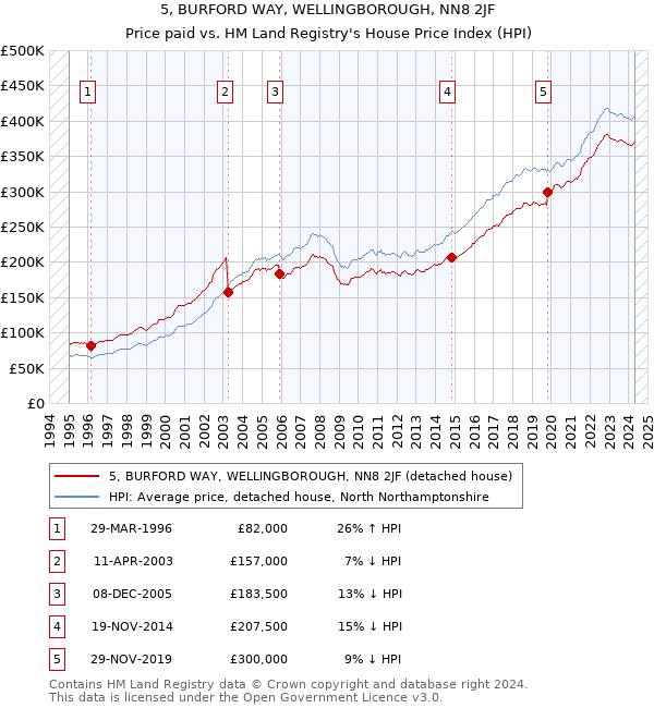 5, BURFORD WAY, WELLINGBOROUGH, NN8 2JF: Price paid vs HM Land Registry's House Price Index