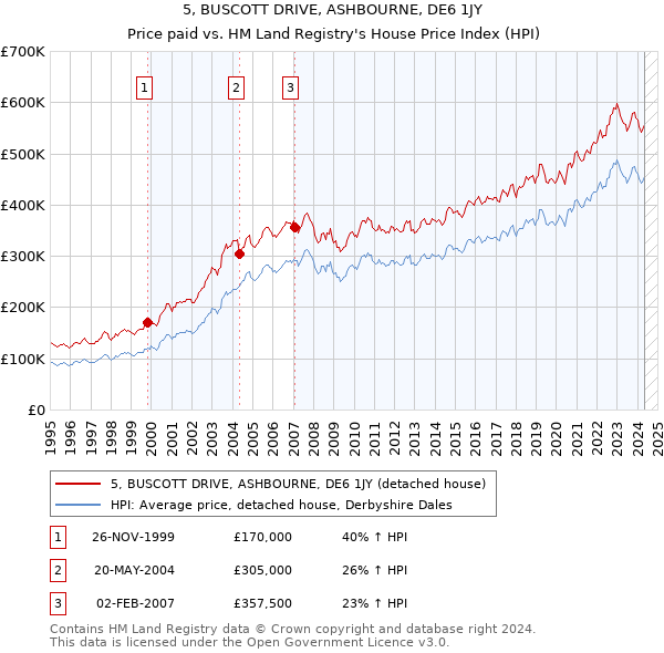 5, BUSCOTT DRIVE, ASHBOURNE, DE6 1JY: Price paid vs HM Land Registry's House Price Index