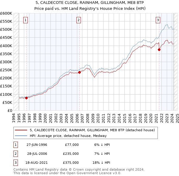 5, CALDECOTE CLOSE, RAINHAM, GILLINGHAM, ME8 8TP: Price paid vs HM Land Registry's House Price Index