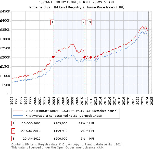 5, CANTERBURY DRIVE, RUGELEY, WS15 1GH: Price paid vs HM Land Registry's House Price Index