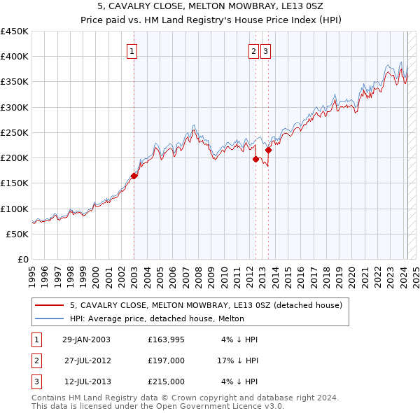 5, CAVALRY CLOSE, MELTON MOWBRAY, LE13 0SZ: Price paid vs HM Land Registry's House Price Index