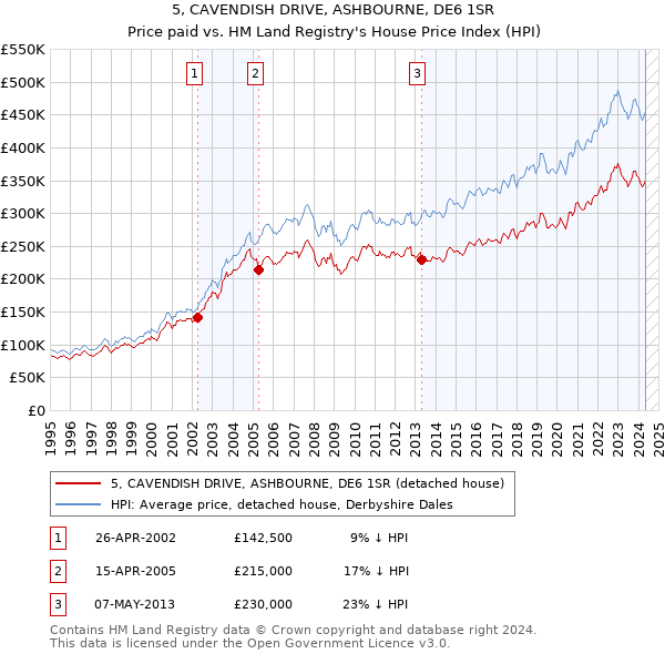 5, CAVENDISH DRIVE, ASHBOURNE, DE6 1SR: Price paid vs HM Land Registry's House Price Index