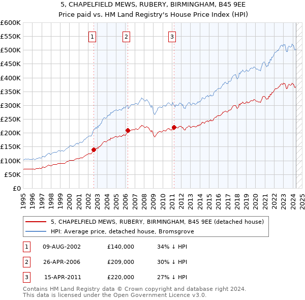 5, CHAPELFIELD MEWS, RUBERY, BIRMINGHAM, B45 9EE: Price paid vs HM Land Registry's House Price Index