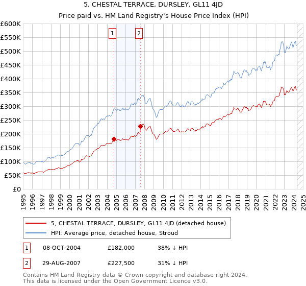 5, CHESTAL TERRACE, DURSLEY, GL11 4JD: Price paid vs HM Land Registry's House Price Index