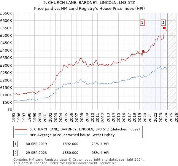 5, CHURCH LANE, BARDNEY, LINCOLN, LN3 5TZ: Price paid vs HM Land Registry's House Price Index