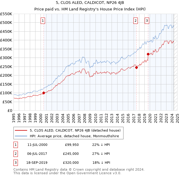 5, CLOS ALED, CALDICOT, NP26 4JB: Price paid vs HM Land Registry's House Price Index