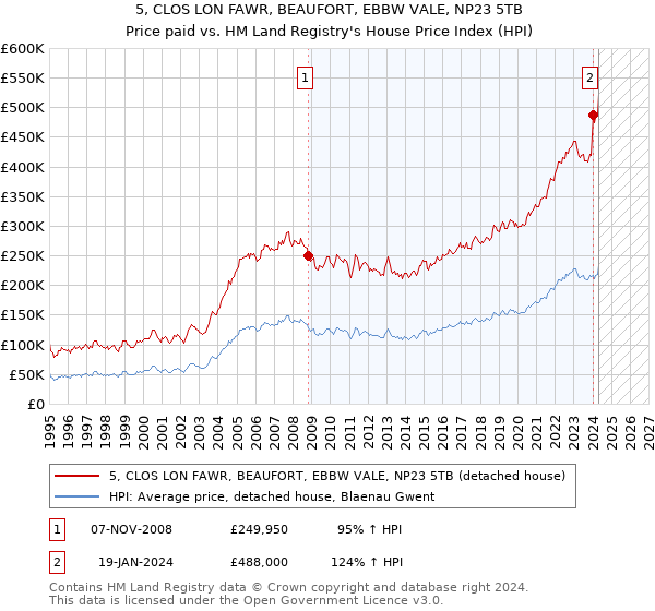 5, CLOS LON FAWR, BEAUFORT, EBBW VALE, NP23 5TB: Price paid vs HM Land Registry's House Price Index